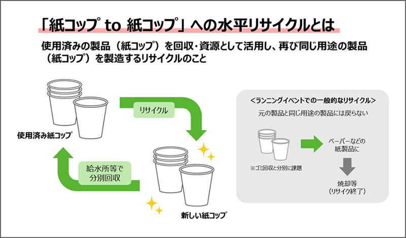 水平リサイクルの図1